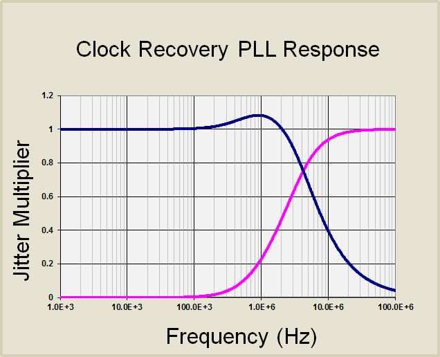 Figure 2: Plot of phase locked loop response versus frequency. Jitter transferred from signal to recovered clock shown in blue (JTF). Jitter transferred from signal to the observed measurement shown in pink (OJTF).